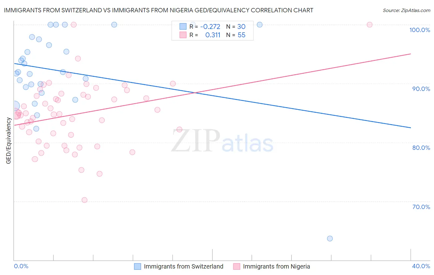 Immigrants from Switzerland vs Immigrants from Nigeria GED/Equivalency
