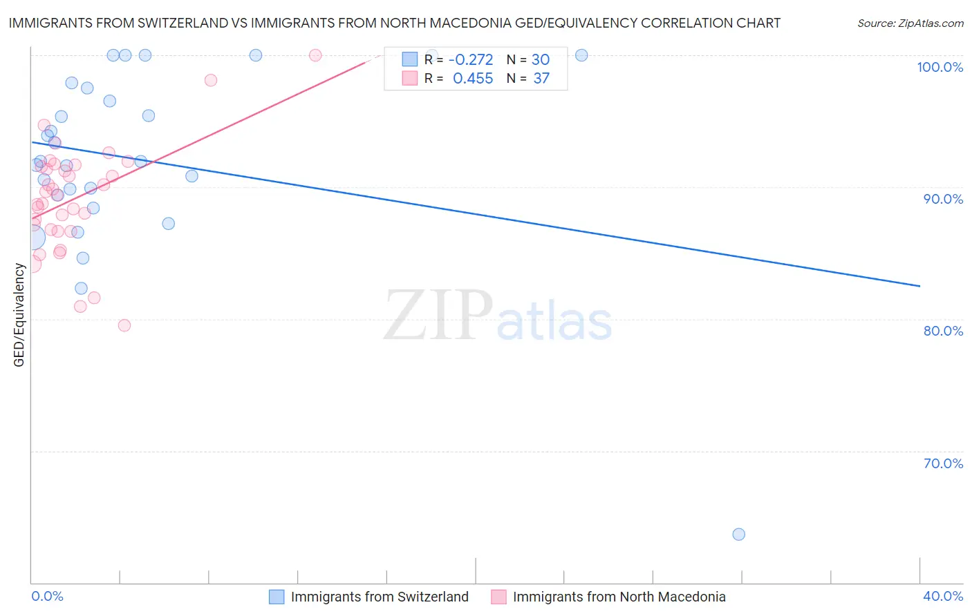 Immigrants from Switzerland vs Immigrants from North Macedonia GED/Equivalency