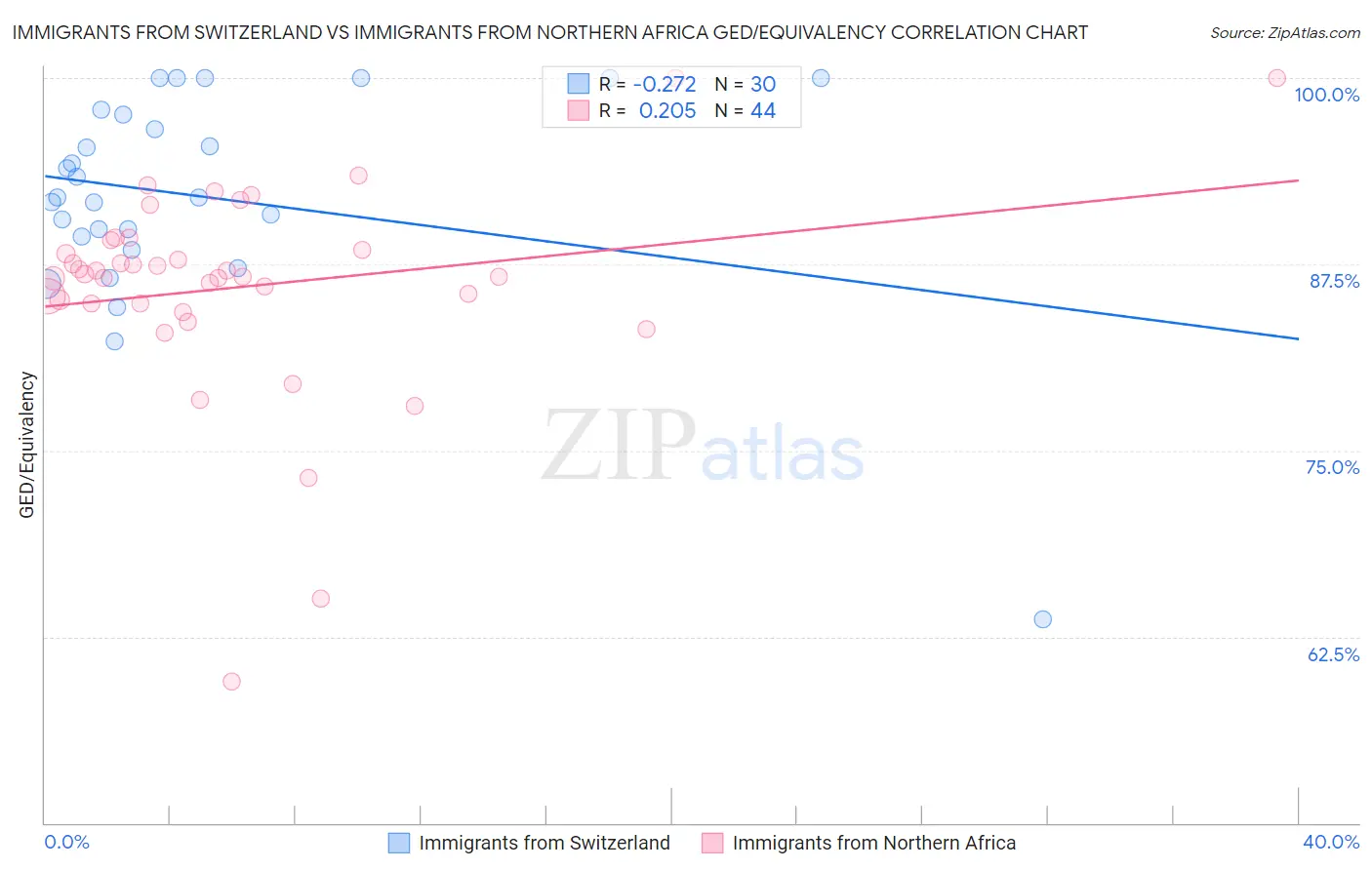 Immigrants from Switzerland vs Immigrants from Northern Africa GED/Equivalency