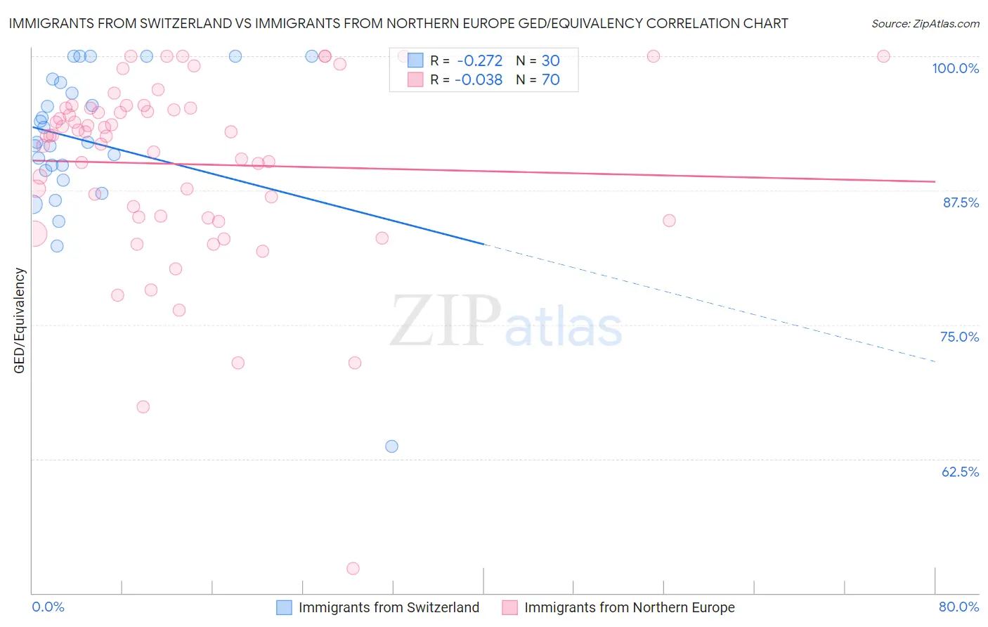 Immigrants from Switzerland vs Immigrants from Northern Europe GED/Equivalency