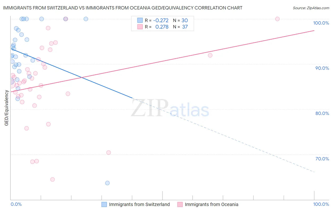 Immigrants from Switzerland vs Immigrants from Oceania GED/Equivalency