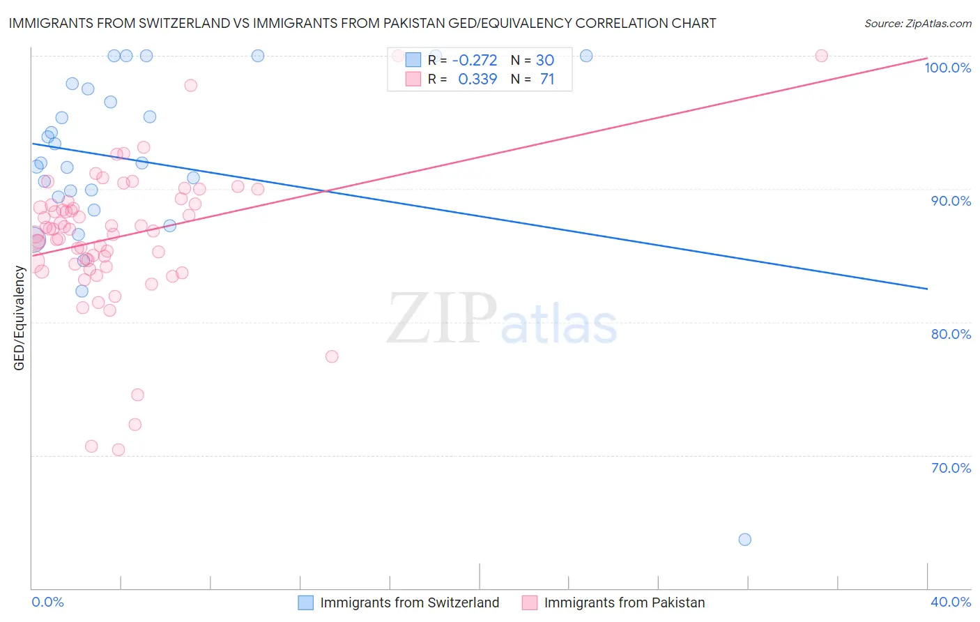 Immigrants from Switzerland vs Immigrants from Pakistan GED/Equivalency