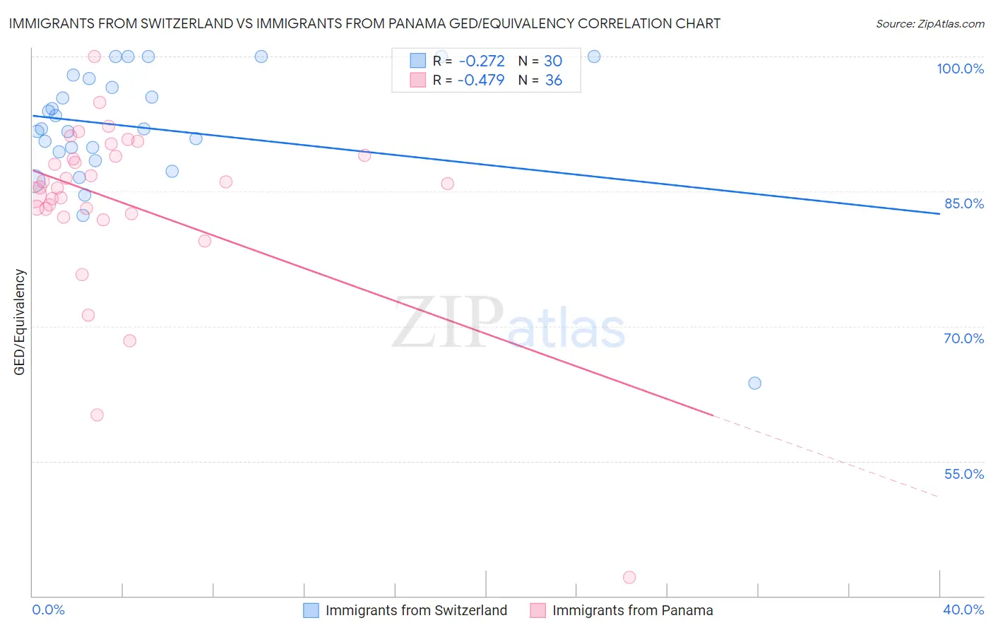 Immigrants from Switzerland vs Immigrants from Panama GED/Equivalency