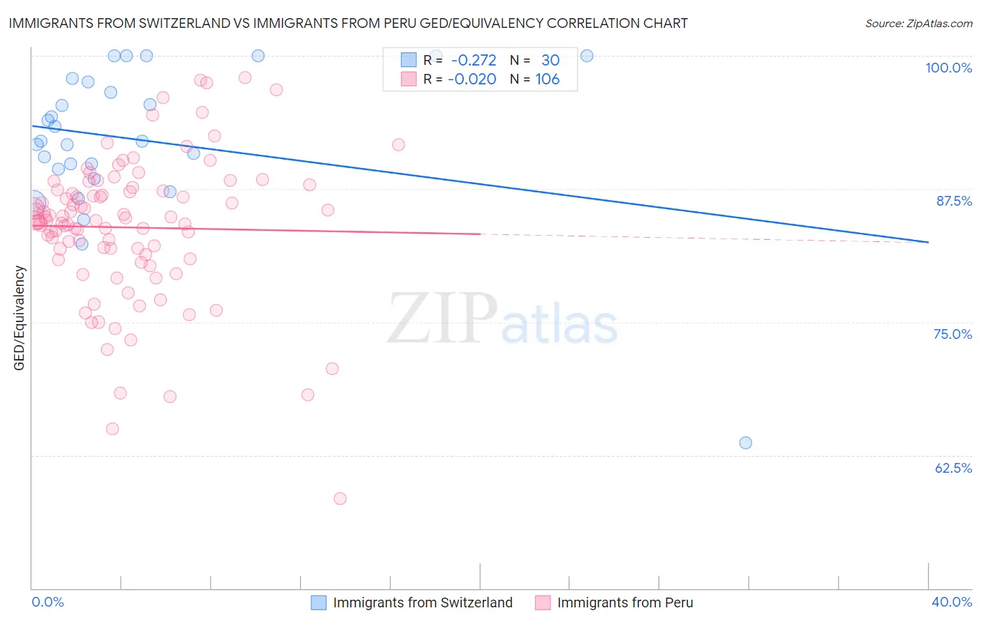 Immigrants from Switzerland vs Immigrants from Peru GED/Equivalency