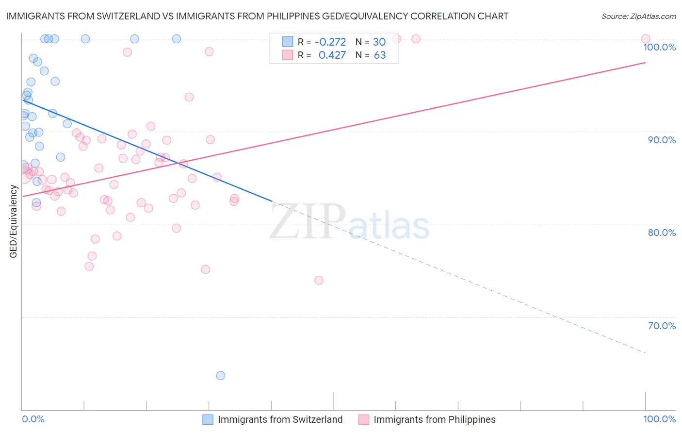 Immigrants from Switzerland vs Immigrants from Philippines GED/Equivalency