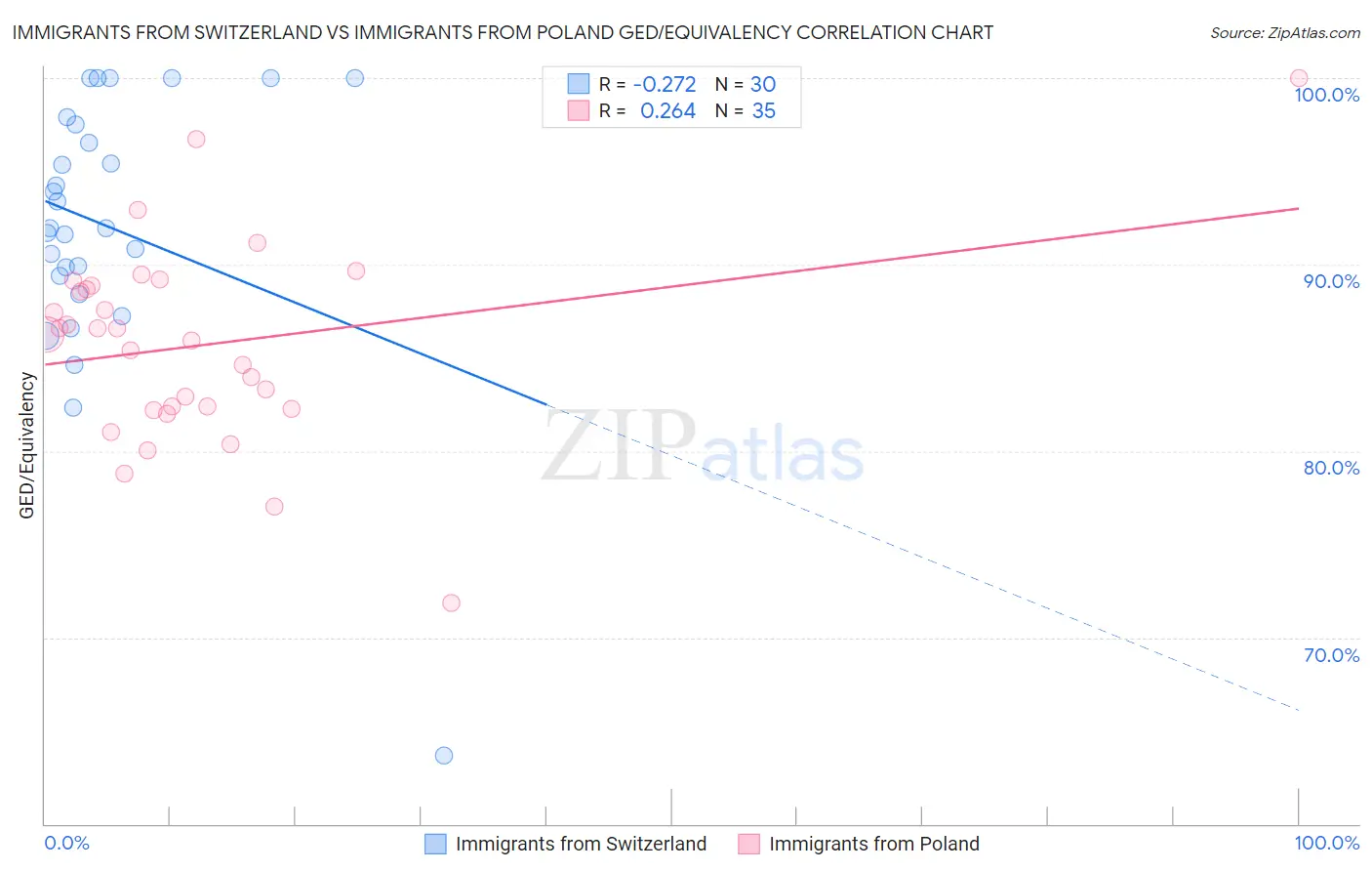 Immigrants from Switzerland vs Immigrants from Poland GED/Equivalency