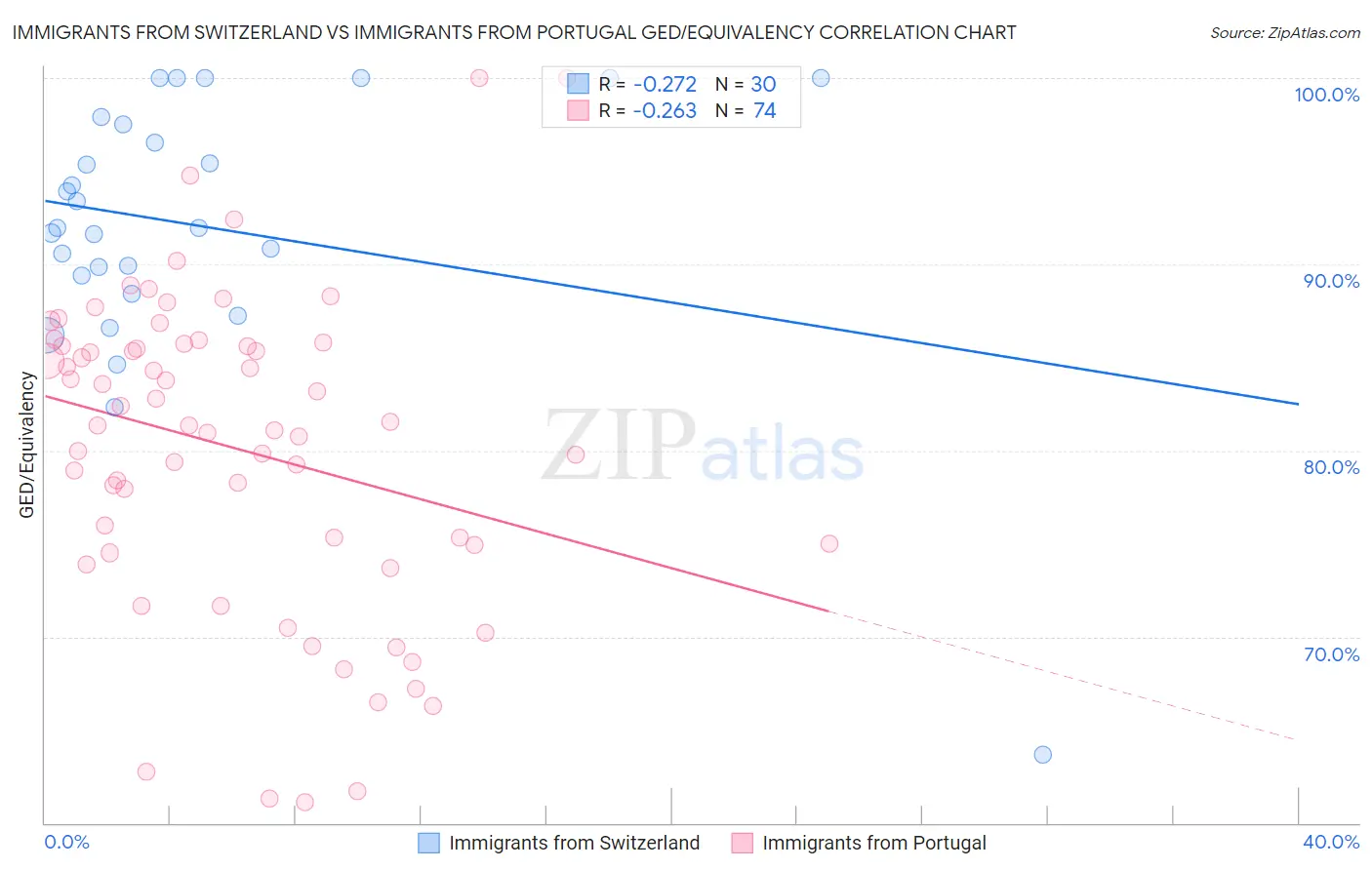 Immigrants from Switzerland vs Immigrants from Portugal GED/Equivalency