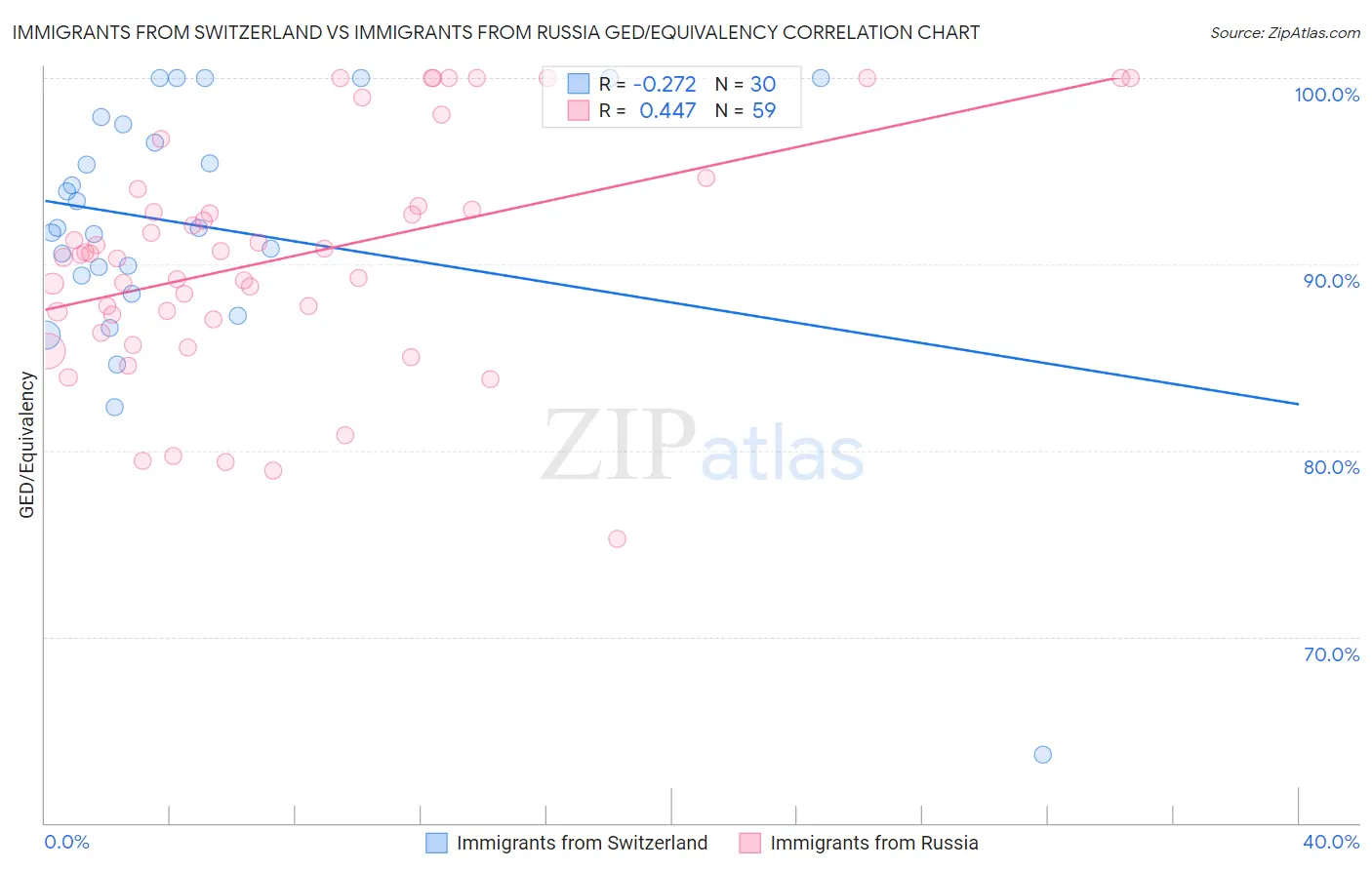 Immigrants from Switzerland vs Immigrants from Russia GED/Equivalency