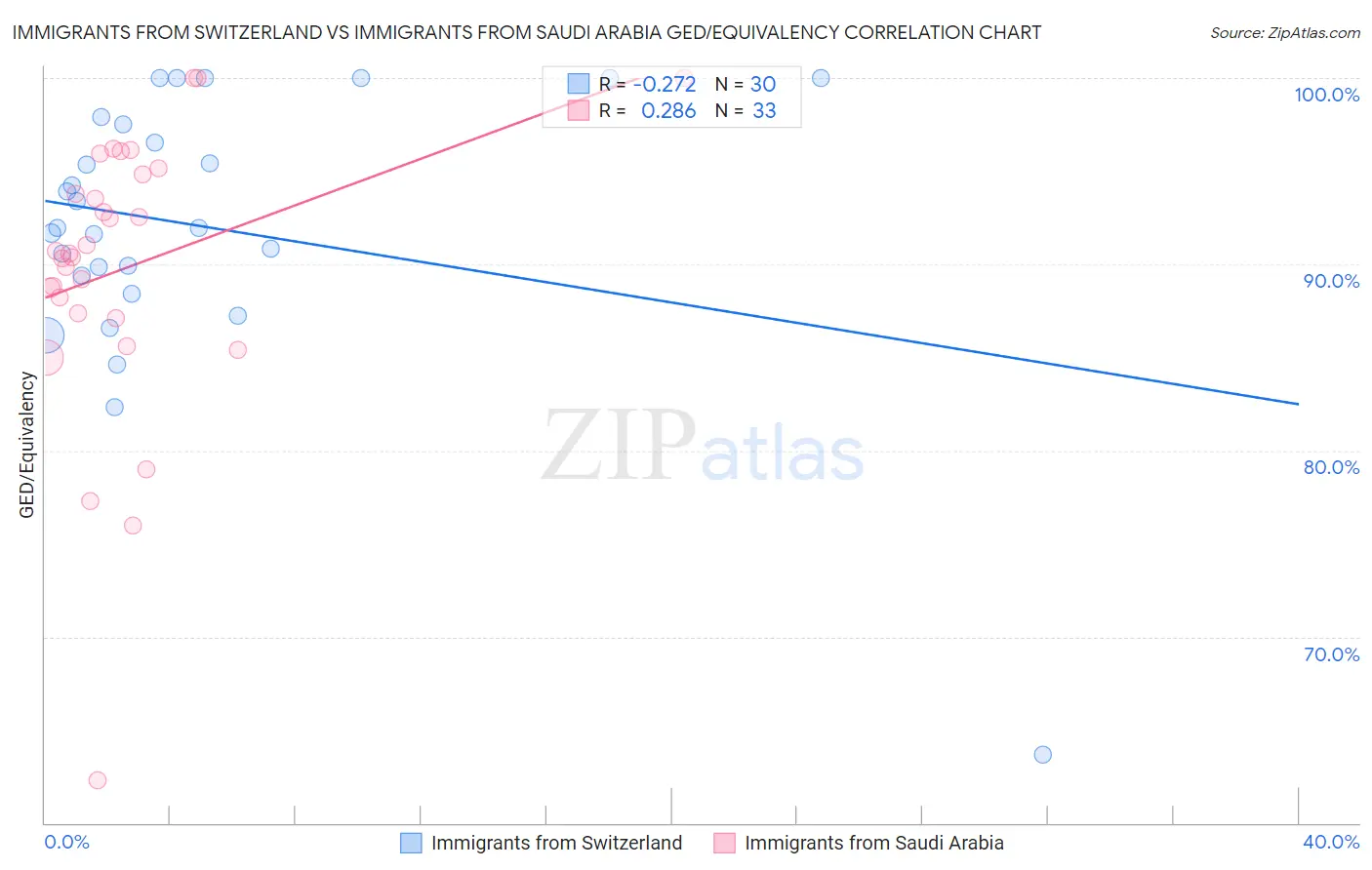 Immigrants from Switzerland vs Immigrants from Saudi Arabia GED/Equivalency