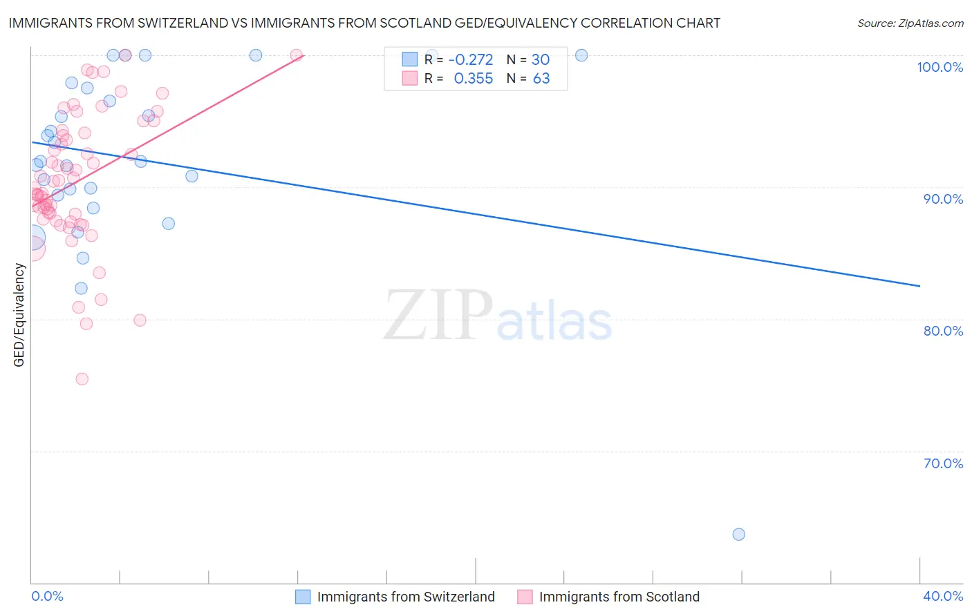 Immigrants from Switzerland vs Immigrants from Scotland GED/Equivalency