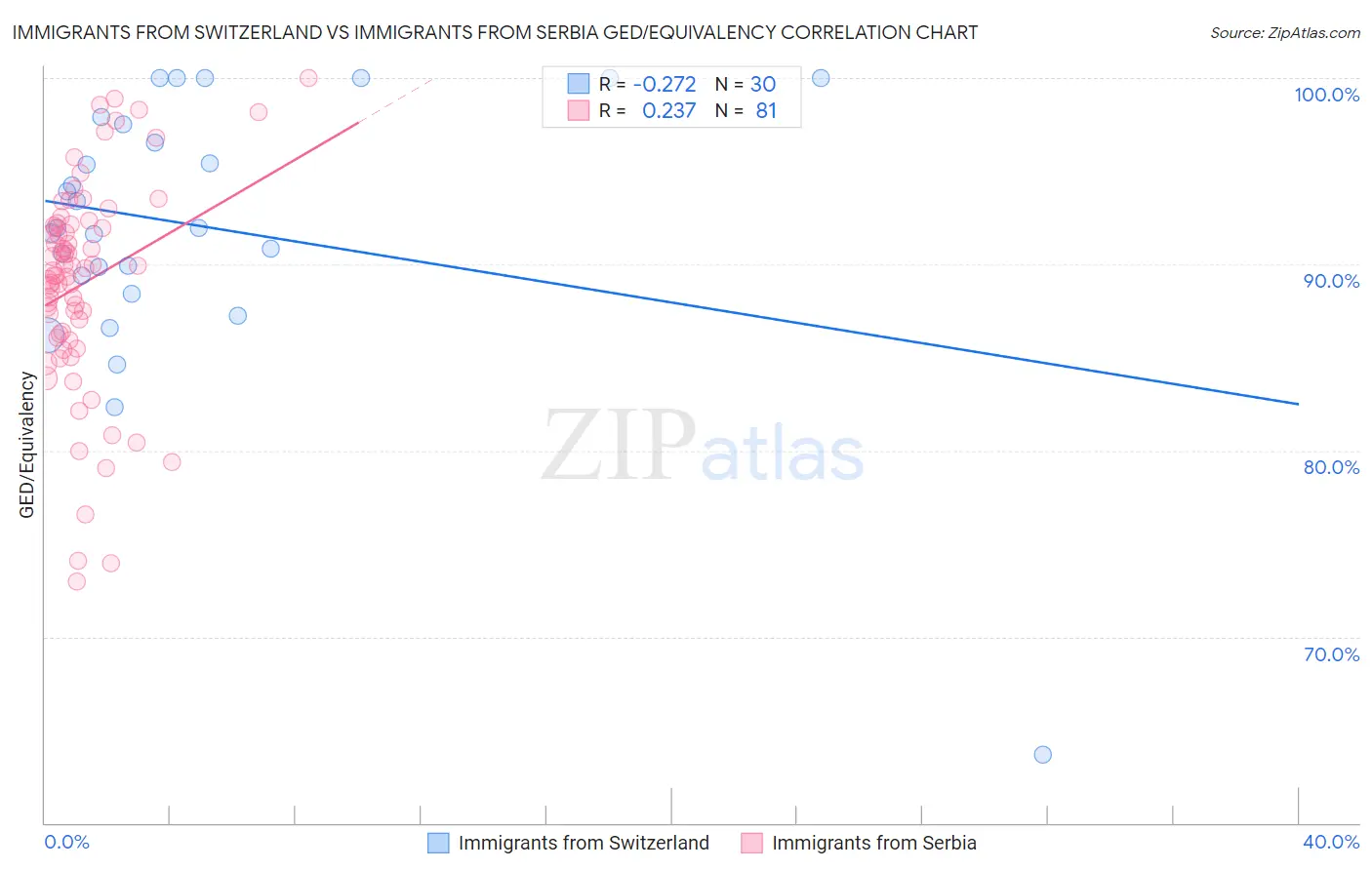 Immigrants from Switzerland vs Immigrants from Serbia GED/Equivalency