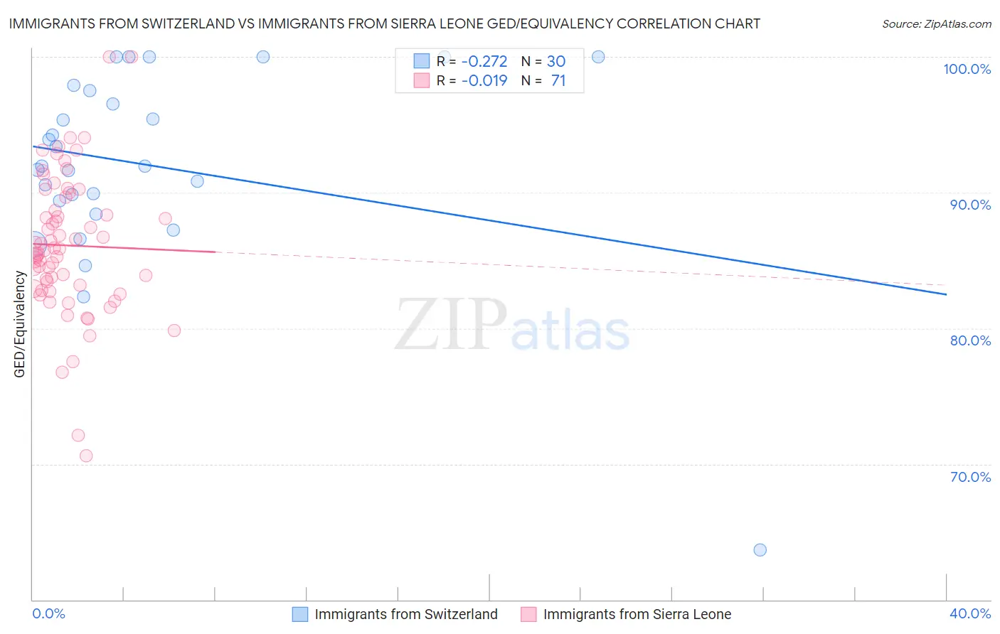 Immigrants from Switzerland vs Immigrants from Sierra Leone GED/Equivalency