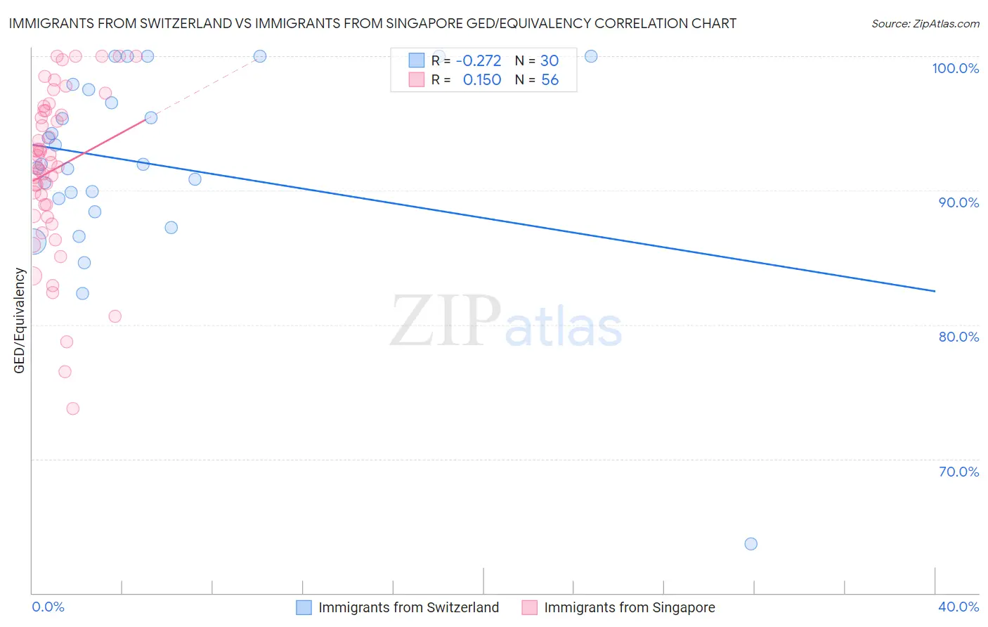 Immigrants from Switzerland vs Immigrants from Singapore GED/Equivalency