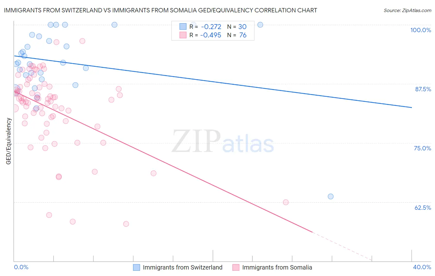 Immigrants from Switzerland vs Immigrants from Somalia GED/Equivalency
