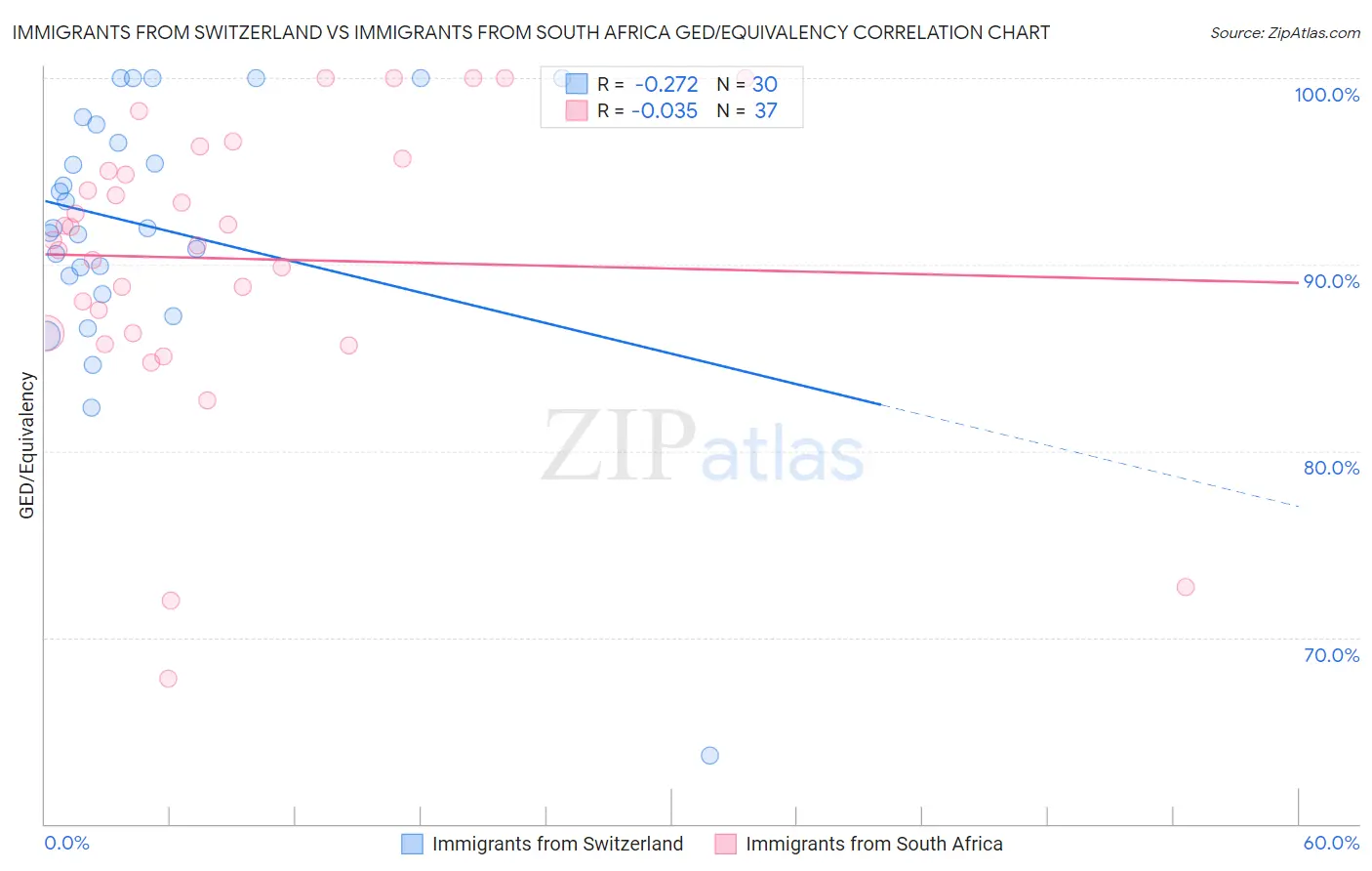 Immigrants from Switzerland vs Immigrants from South Africa GED/Equivalency