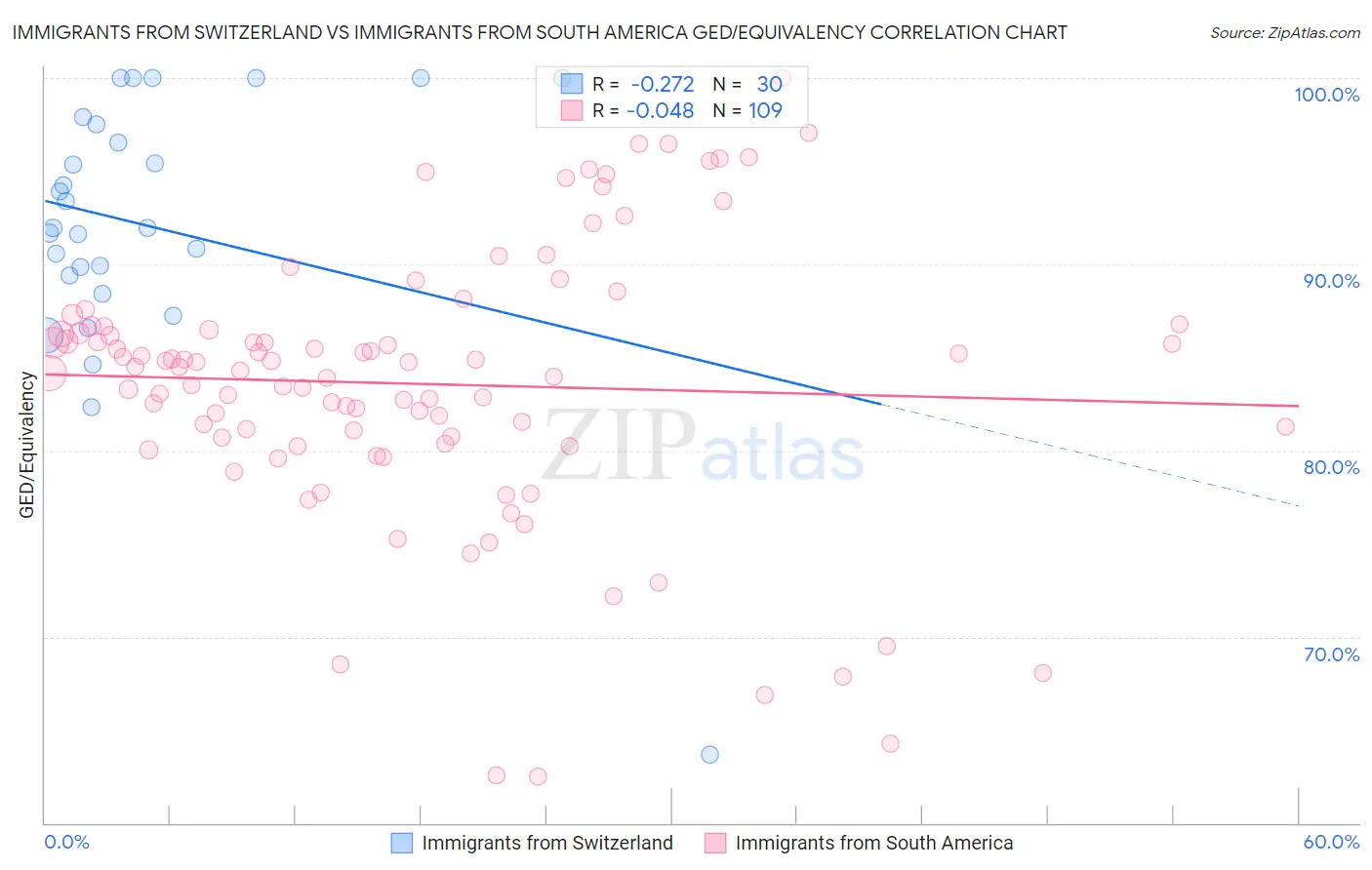 Immigrants from Switzerland vs Immigrants from South America GED/Equivalency