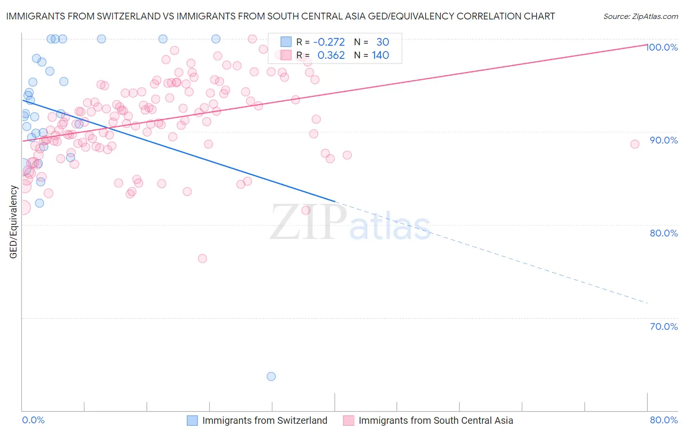 Immigrants from Switzerland vs Immigrants from South Central Asia GED/Equivalency