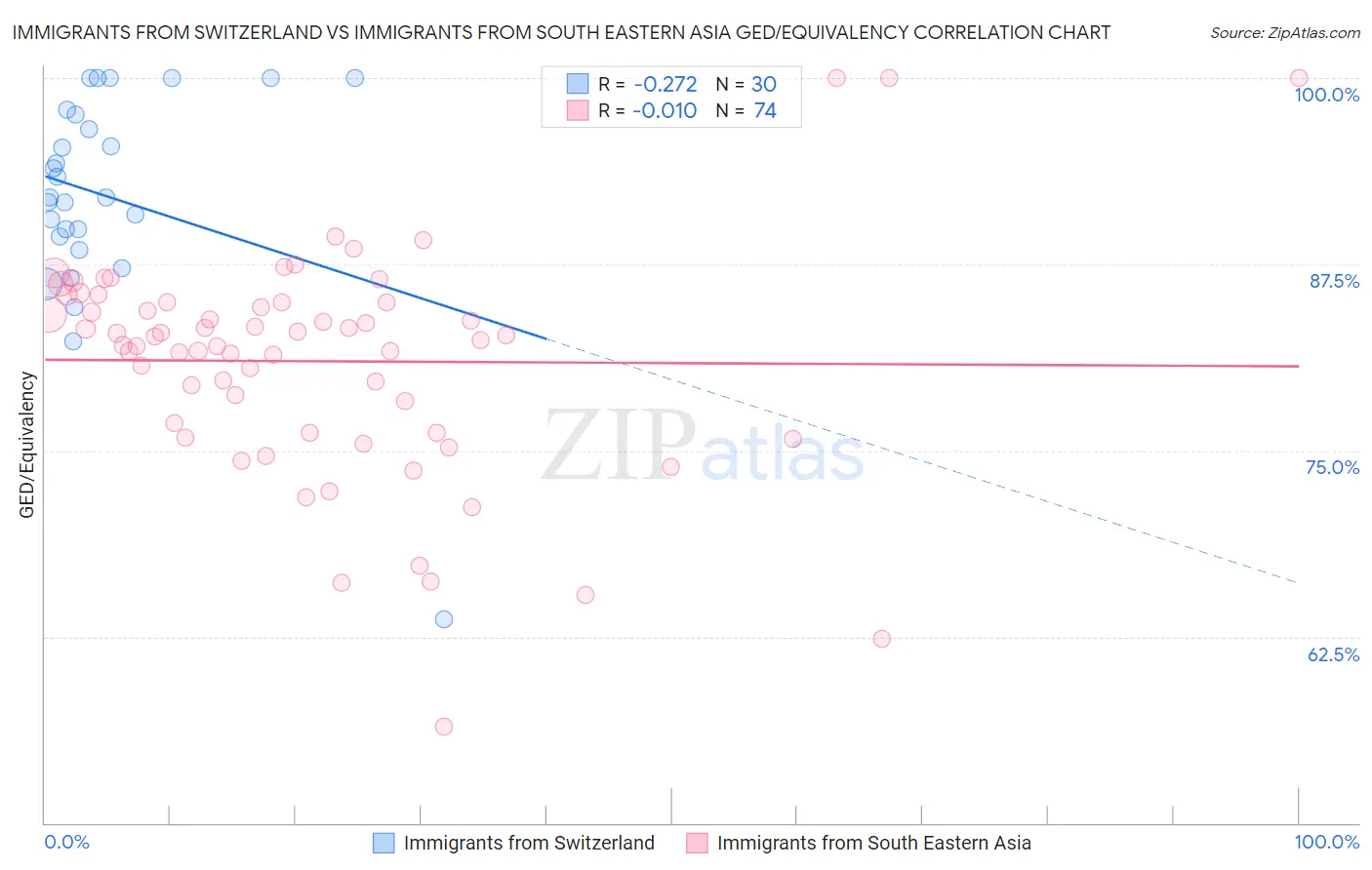 Immigrants from Switzerland vs Immigrants from South Eastern Asia GED/Equivalency