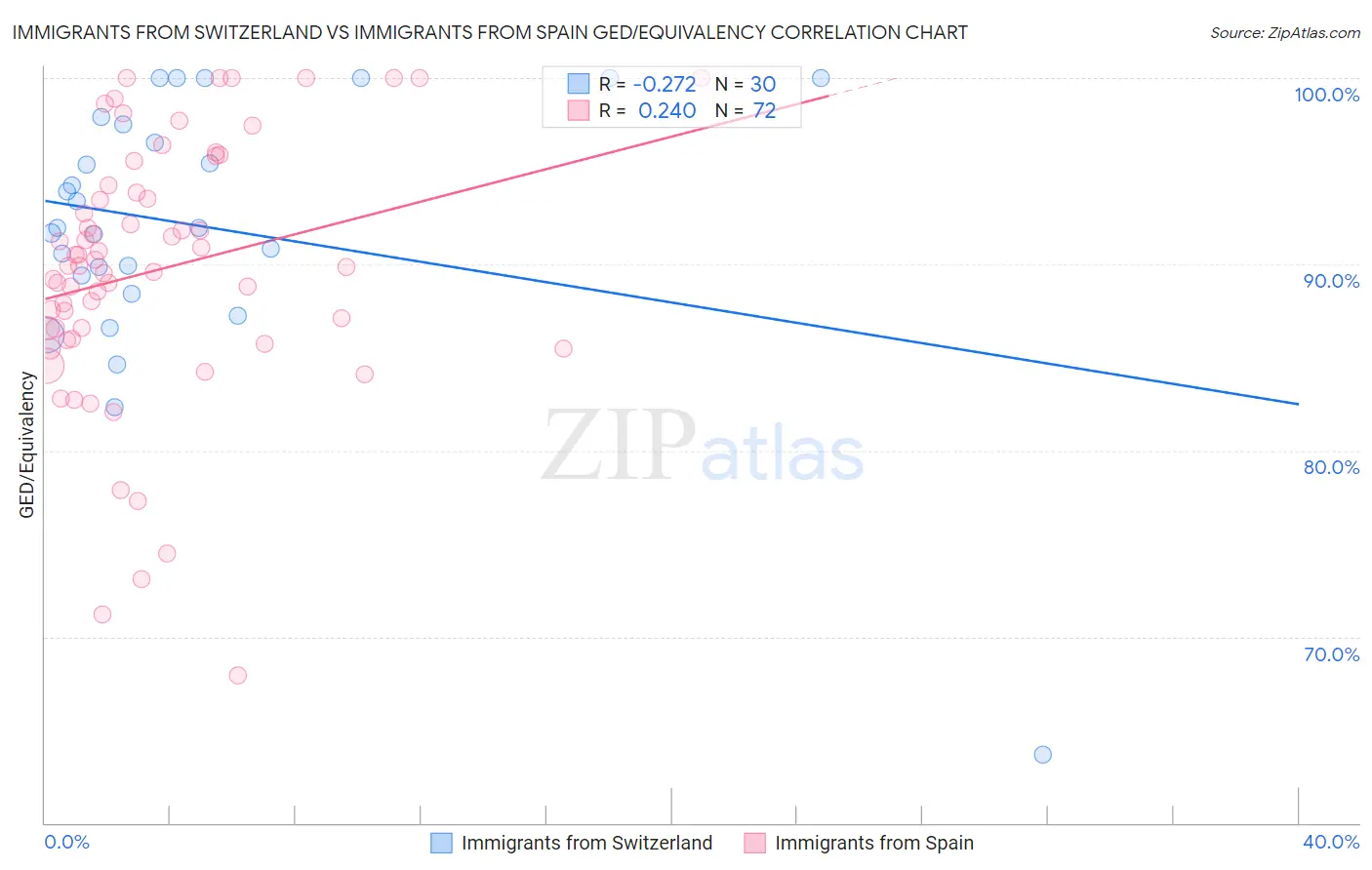 Immigrants from Switzerland vs Immigrants from Spain GED/Equivalency