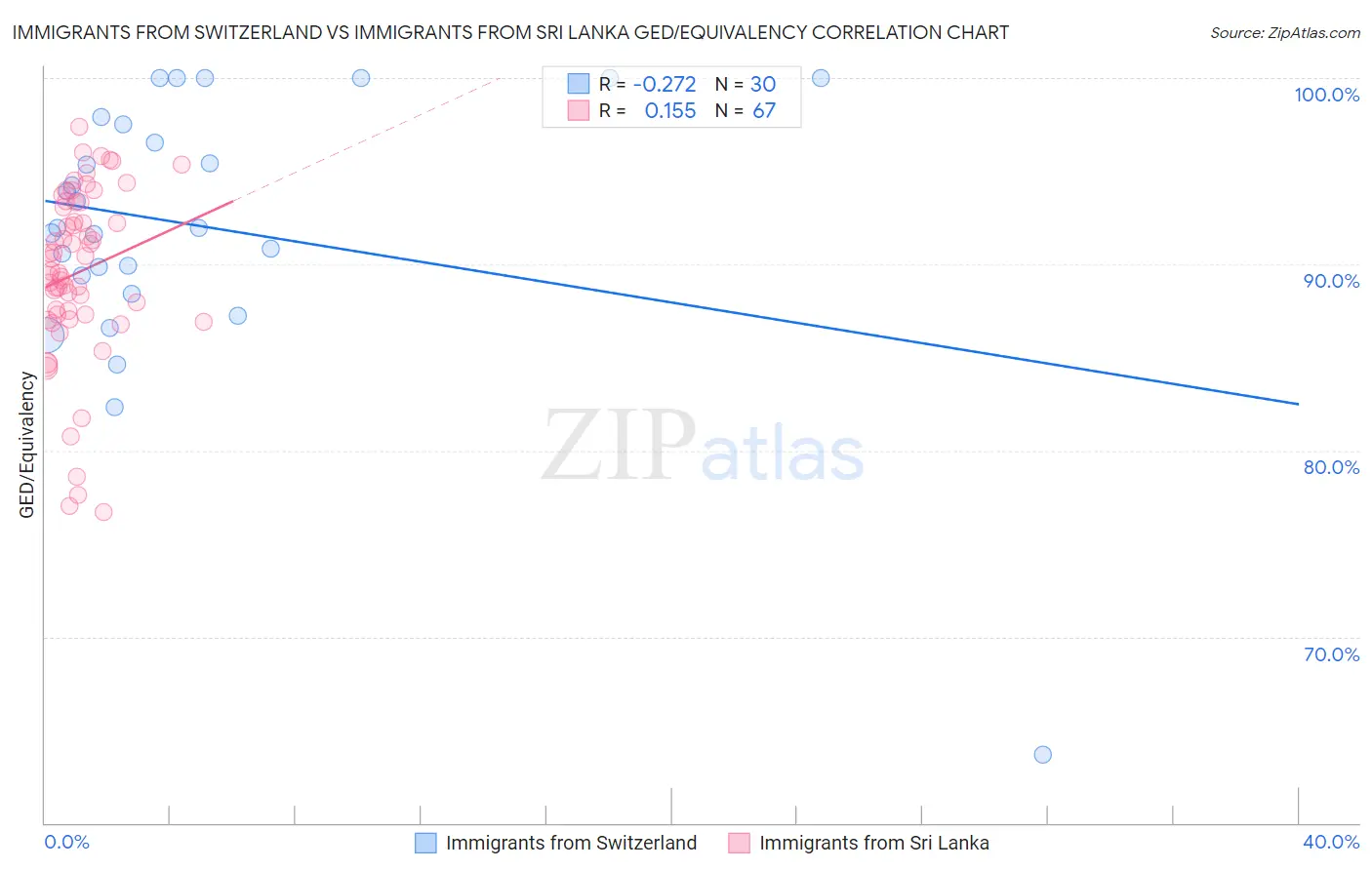 Immigrants from Switzerland vs Immigrants from Sri Lanka GED/Equivalency