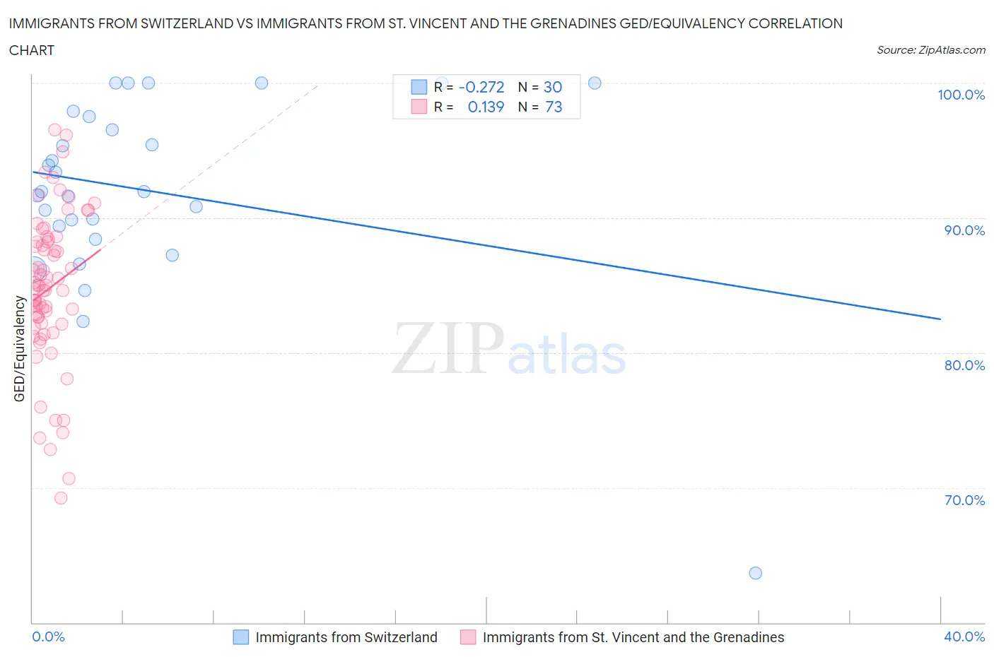 Immigrants from Switzerland vs Immigrants from St. Vincent and the Grenadines GED/Equivalency