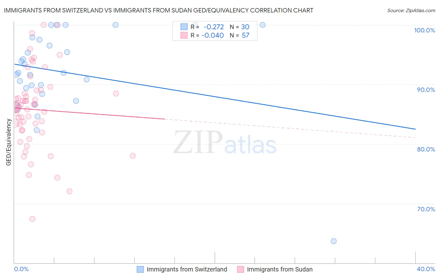 Immigrants from Switzerland vs Immigrants from Sudan GED/Equivalency