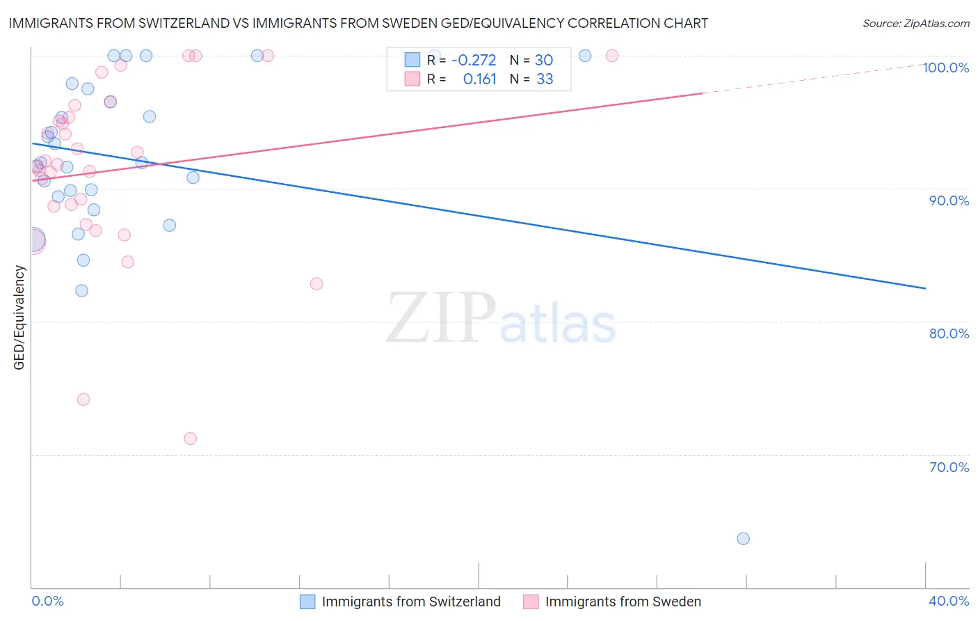 Immigrants from Switzerland vs Immigrants from Sweden GED/Equivalency