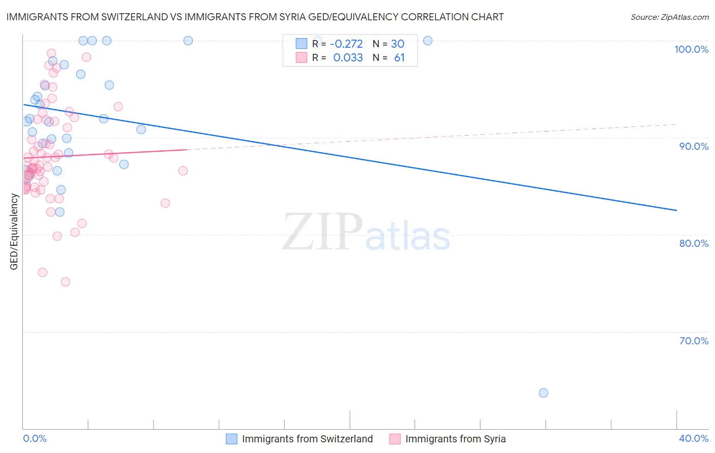 Immigrants from Switzerland vs Immigrants from Syria GED/Equivalency