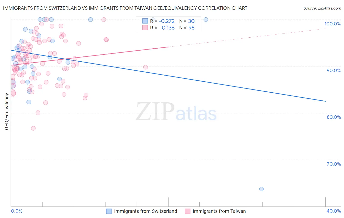 Immigrants from Switzerland vs Immigrants from Taiwan GED/Equivalency
