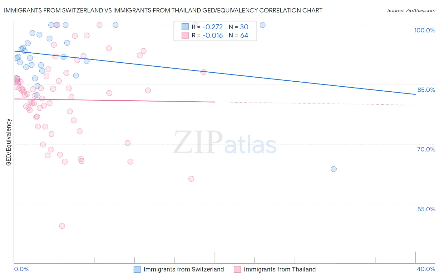 Immigrants from Switzerland vs Immigrants from Thailand GED/Equivalency