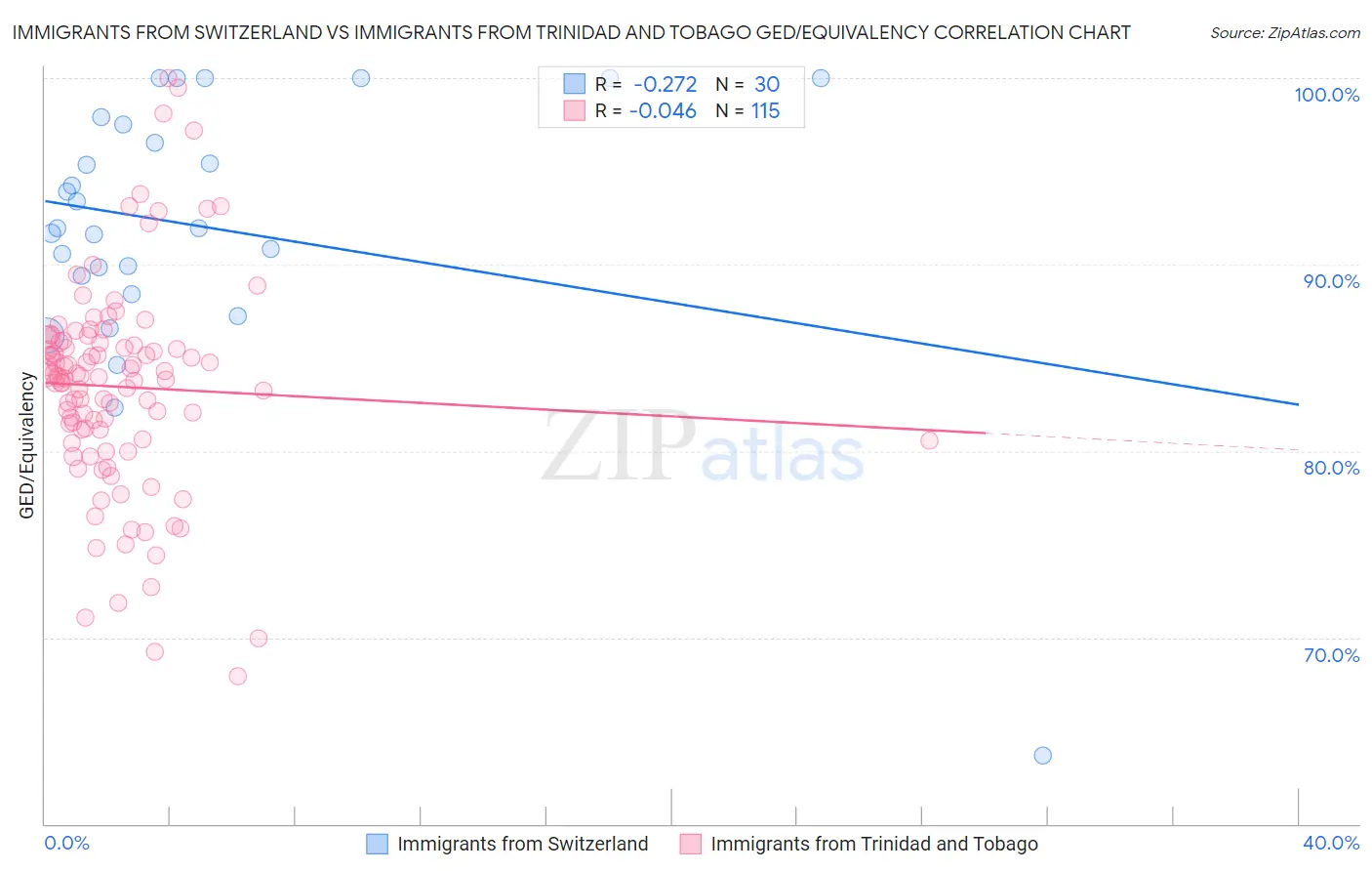 Immigrants from Switzerland vs Immigrants from Trinidad and Tobago GED/Equivalency