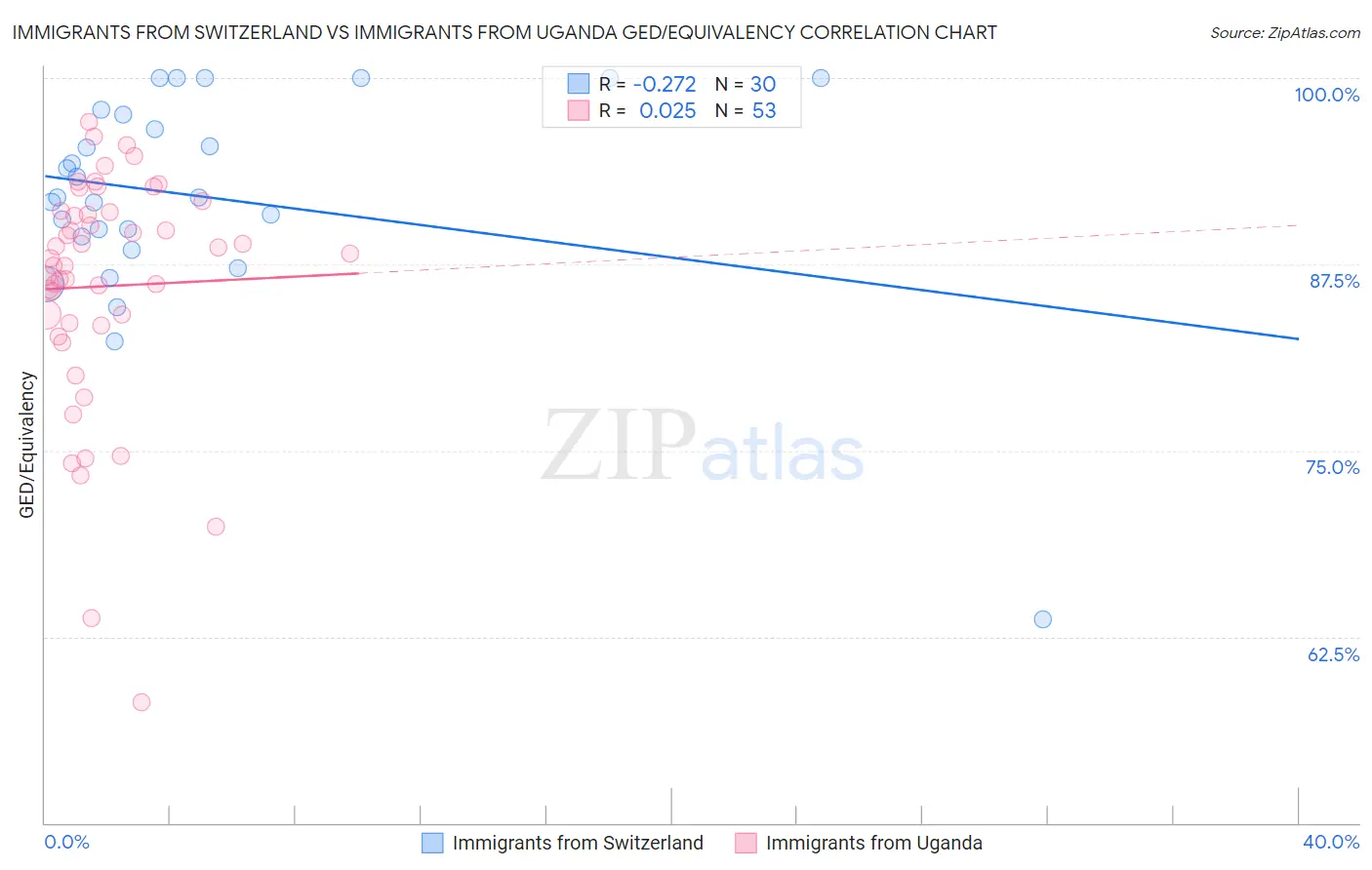 Immigrants from Switzerland vs Immigrants from Uganda GED/Equivalency
