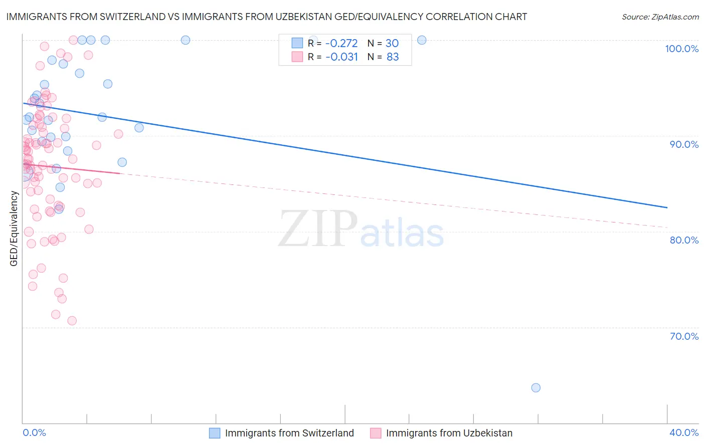Immigrants from Switzerland vs Immigrants from Uzbekistan GED/Equivalency