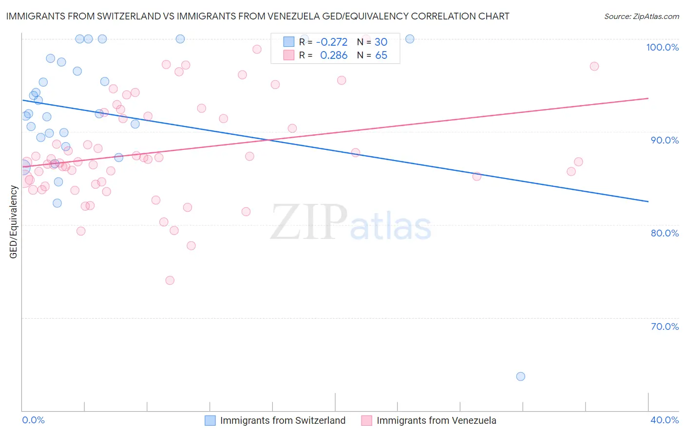 Immigrants from Switzerland vs Immigrants from Venezuela GED/Equivalency