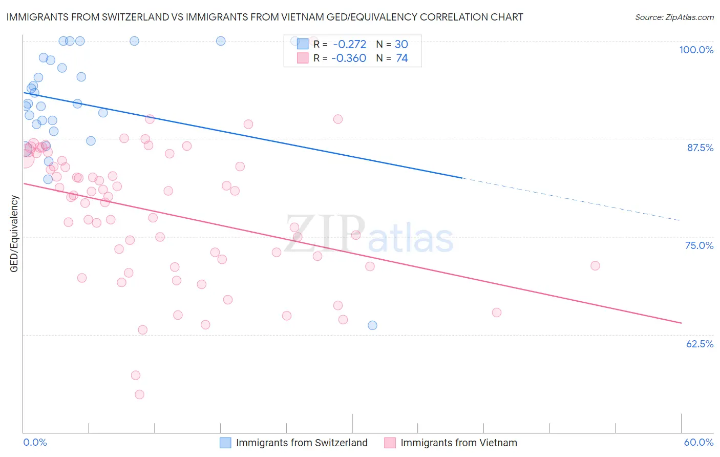 Immigrants from Switzerland vs Immigrants from Vietnam GED/Equivalency