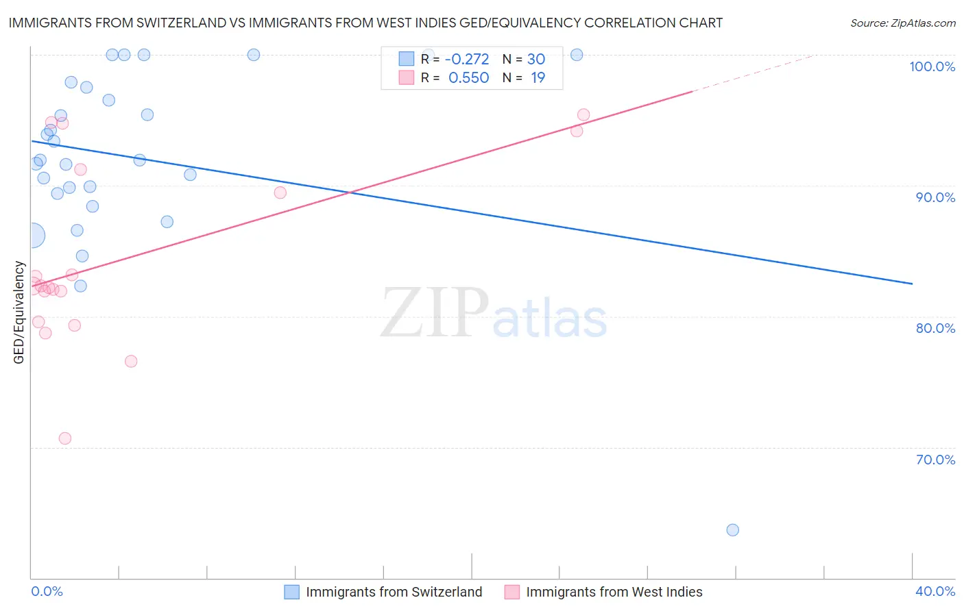 Immigrants from Switzerland vs Immigrants from West Indies GED/Equivalency