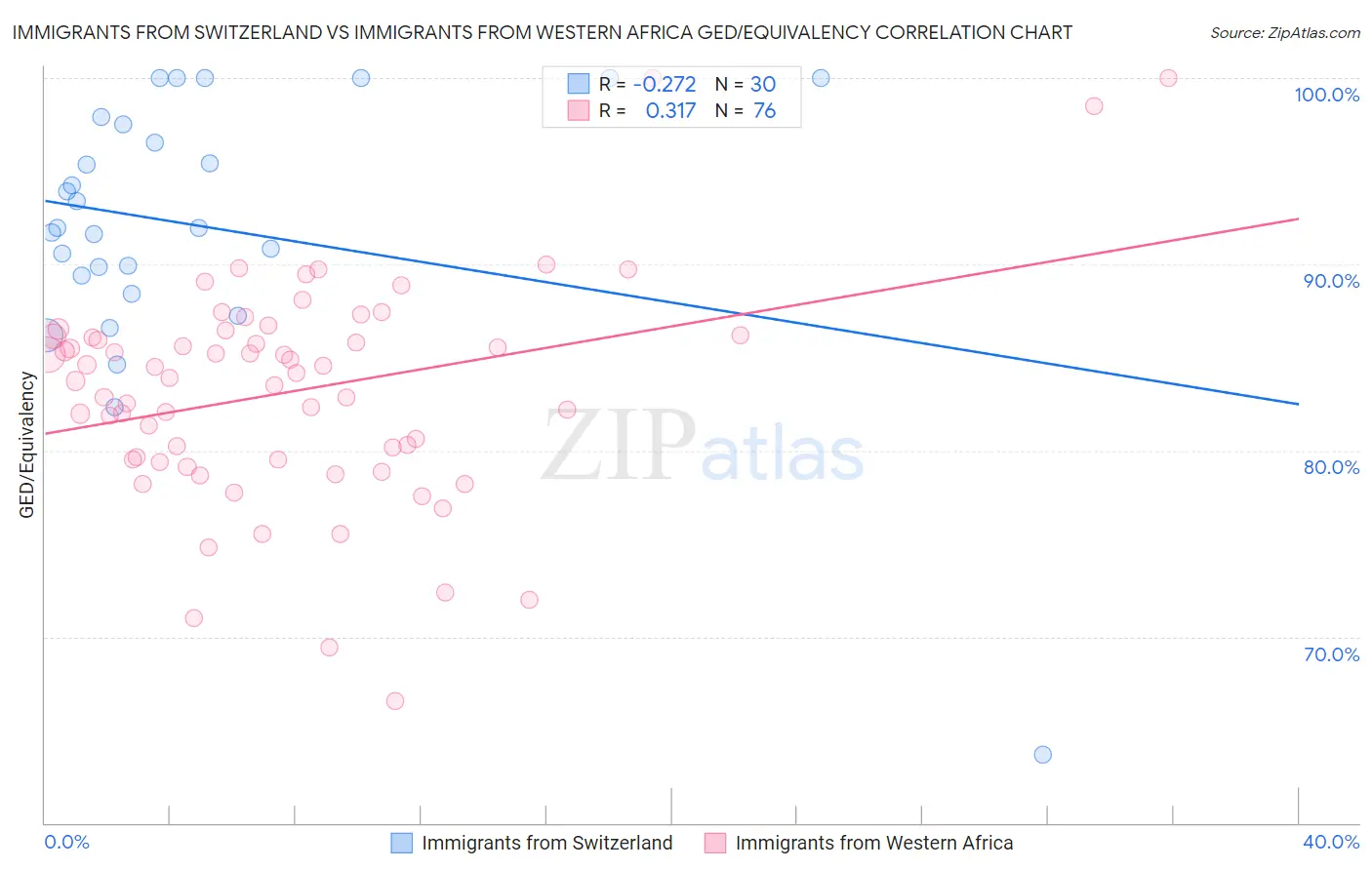 Immigrants from Switzerland vs Immigrants from Western Africa GED/Equivalency