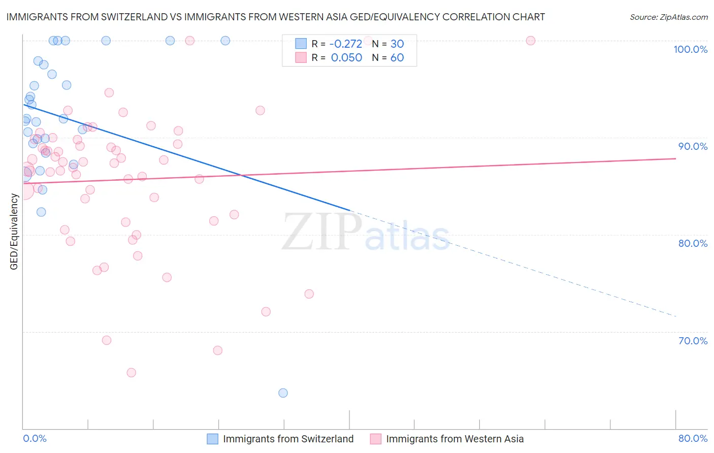 Immigrants from Switzerland vs Immigrants from Western Asia GED/Equivalency