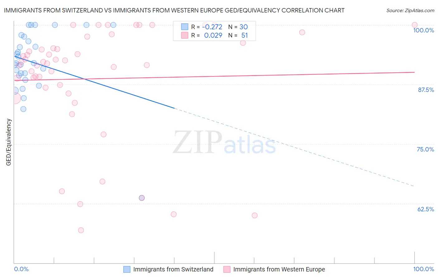 Immigrants from Switzerland vs Immigrants from Western Europe GED/Equivalency