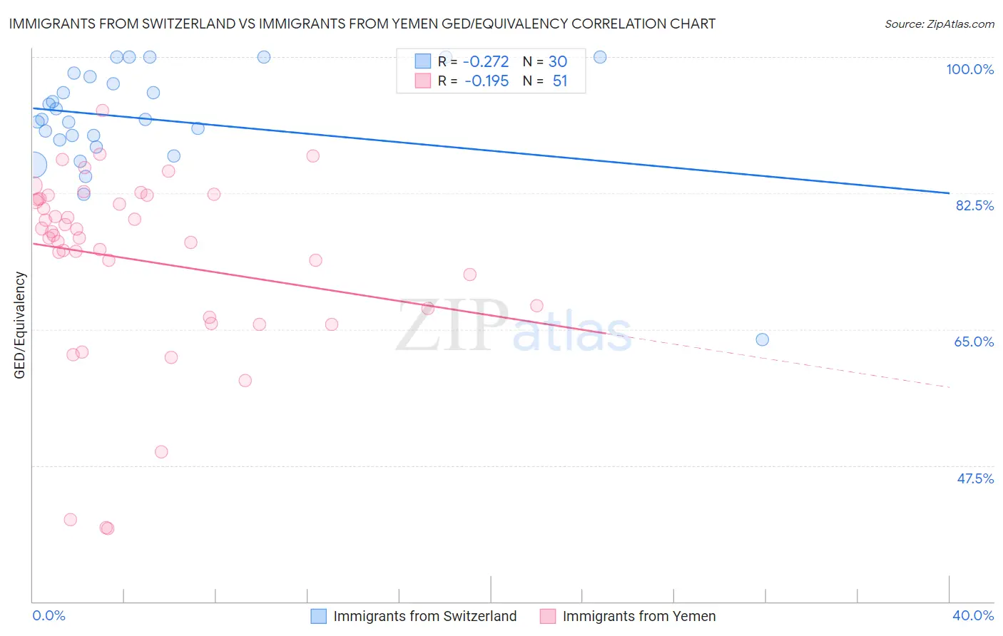Immigrants from Switzerland vs Immigrants from Yemen GED/Equivalency