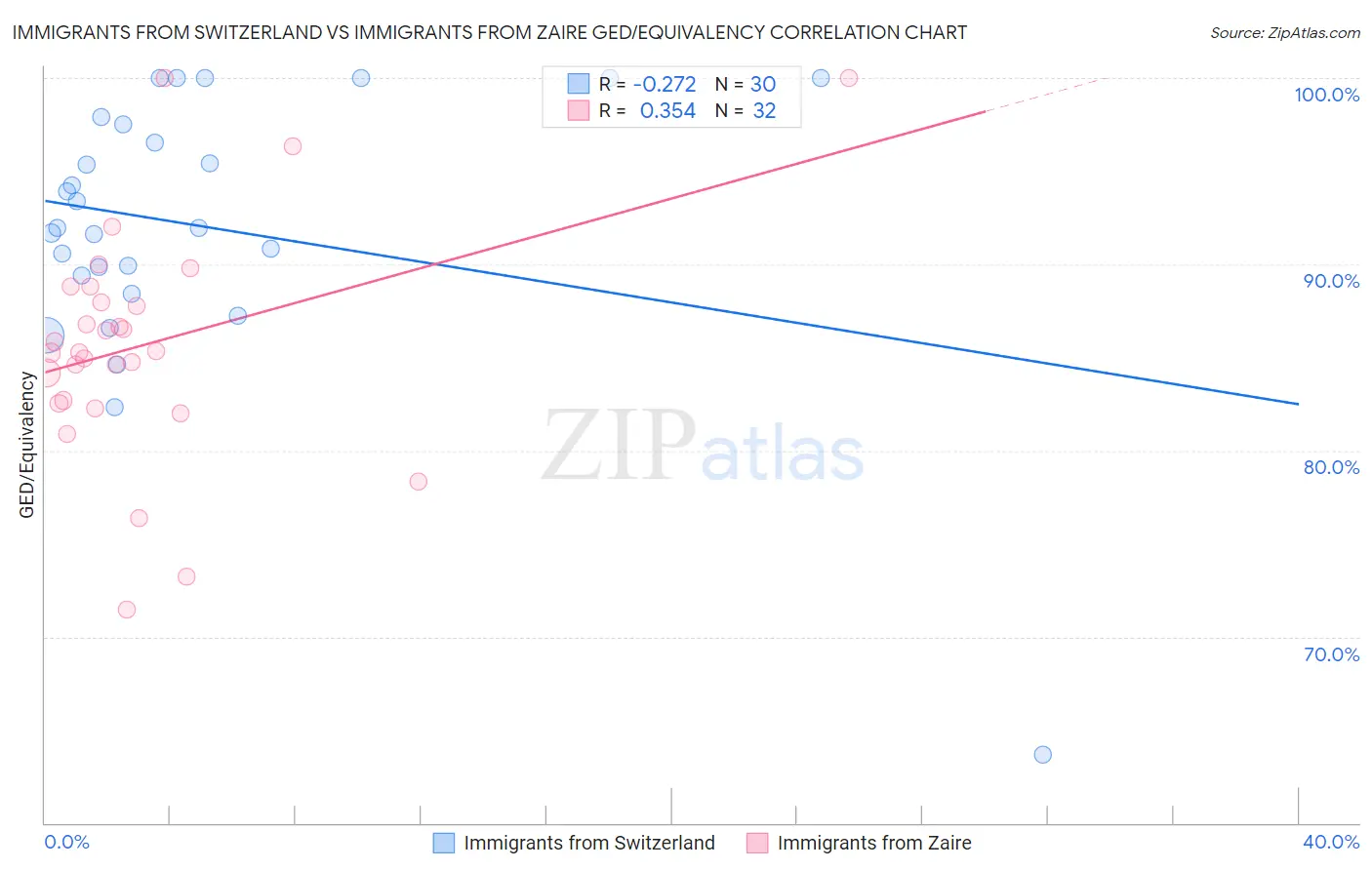 Immigrants from Switzerland vs Immigrants from Zaire GED/Equivalency