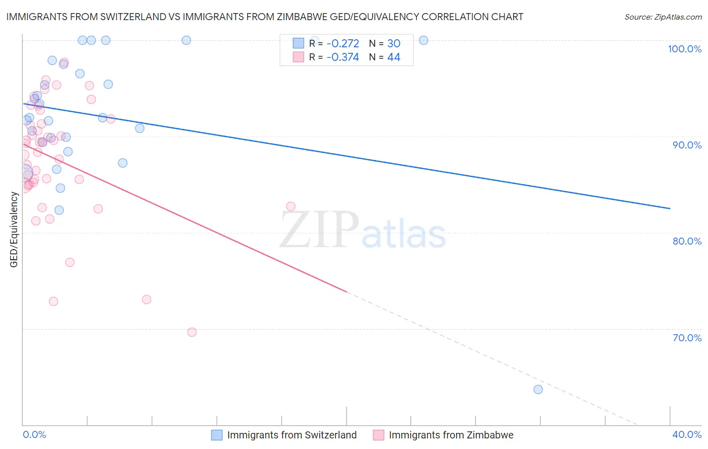 Immigrants from Switzerland vs Immigrants from Zimbabwe GED/Equivalency
