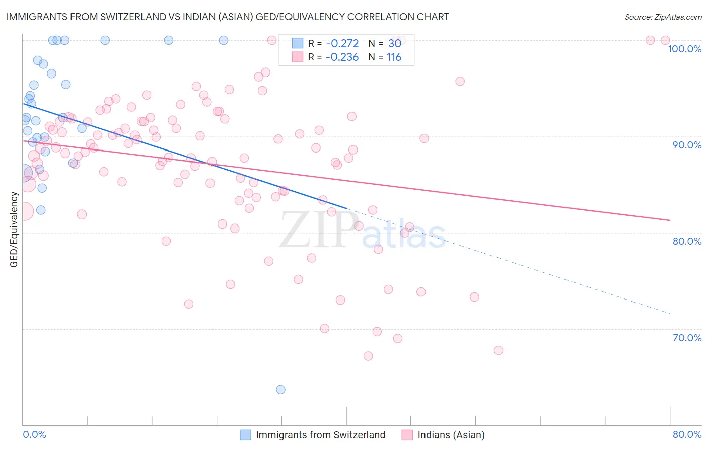 Immigrants from Switzerland vs Indian (Asian) GED/Equivalency