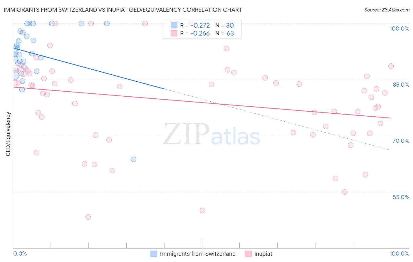 Immigrants from Switzerland vs Inupiat GED/Equivalency