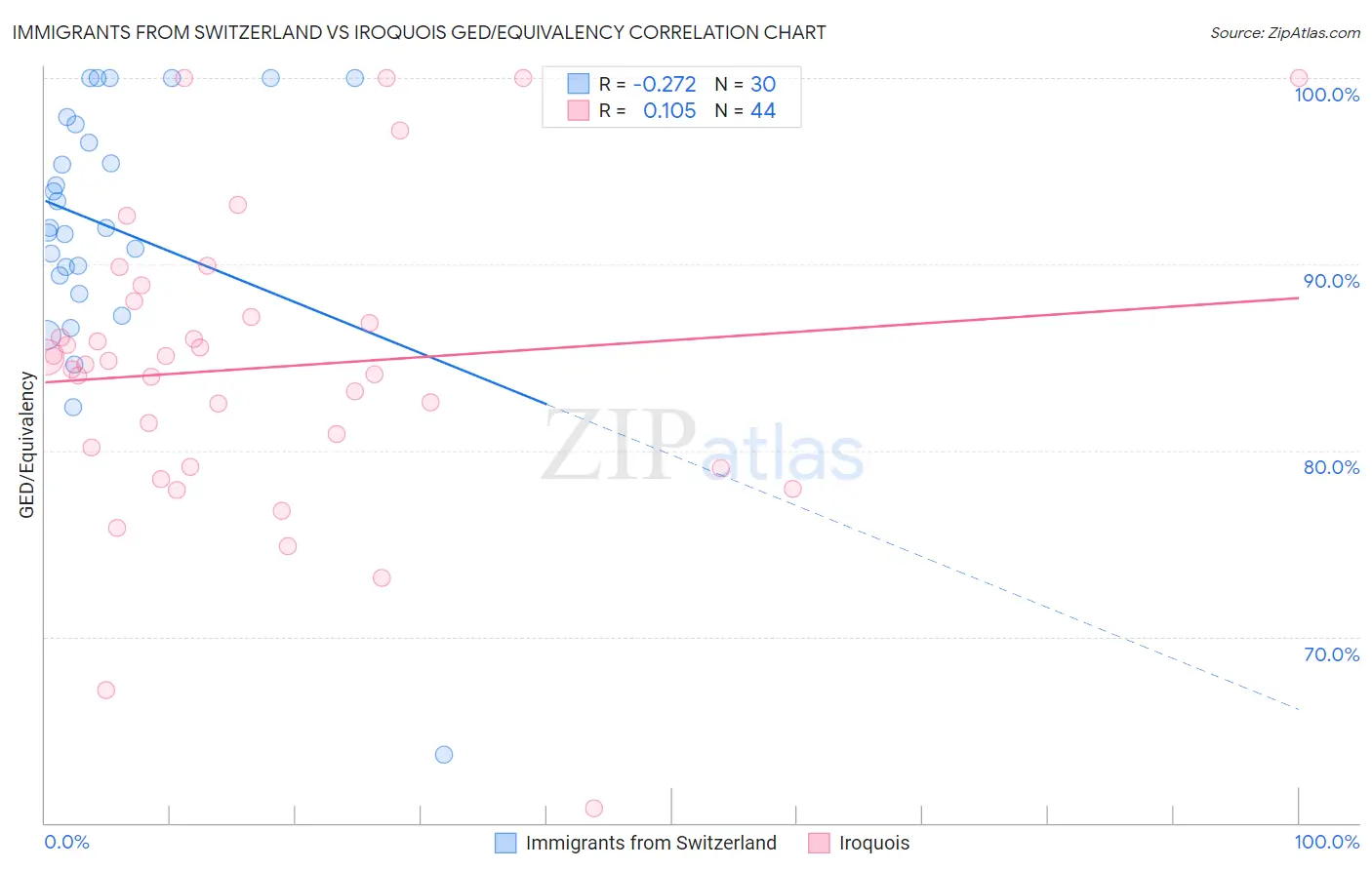 Immigrants from Switzerland vs Iroquois GED/Equivalency