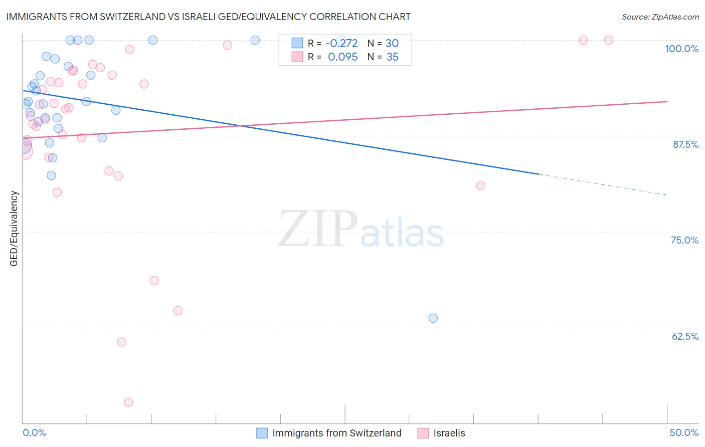 Immigrants from Switzerland vs Israeli GED/Equivalency