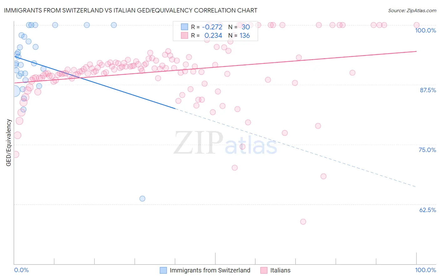 Immigrants from Switzerland vs Italian GED/Equivalency