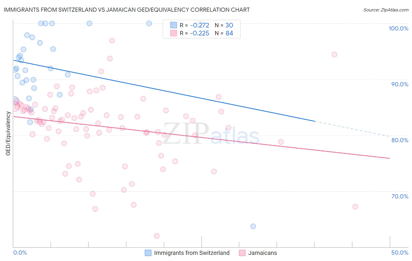 Immigrants from Switzerland vs Jamaican GED/Equivalency