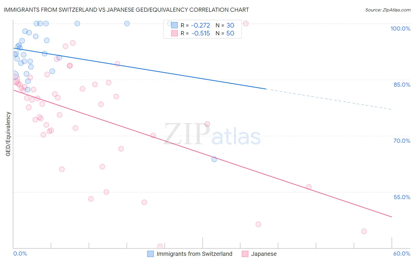 Immigrants from Switzerland vs Japanese GED/Equivalency