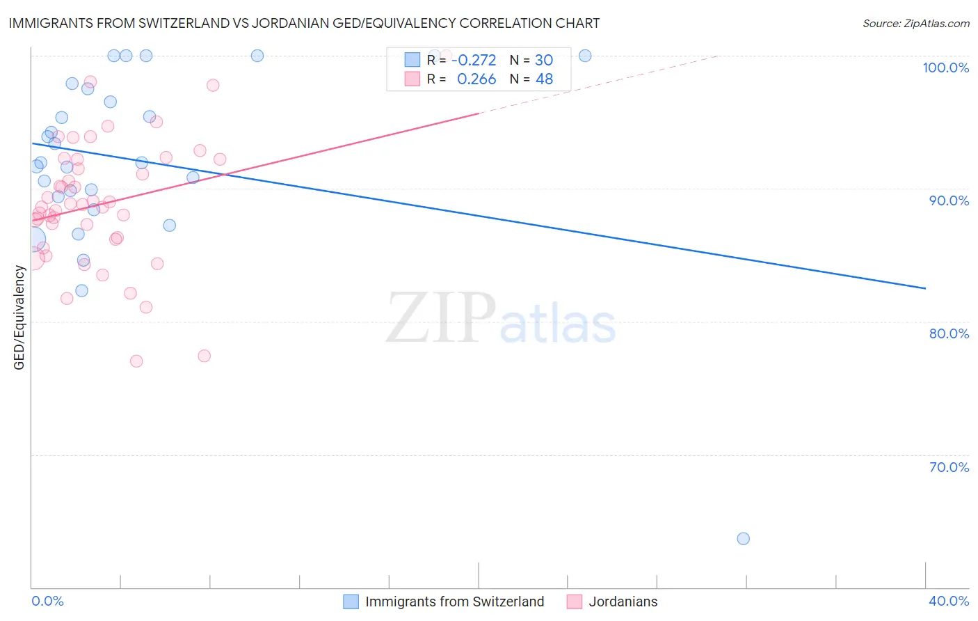 Immigrants from Switzerland vs Jordanian GED/Equivalency
